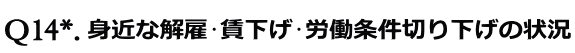 身近な解雇･賃下げ･労働条件切り下げの状況