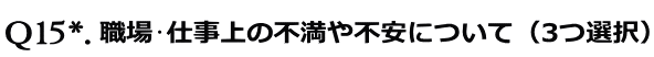 職場･仕事上の不満や不安について（3つ選択）