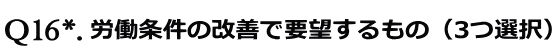 労働条件の改善で要望するもの（3つ選択）