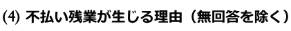 不払い残業が生じる理由（無回答を除く）