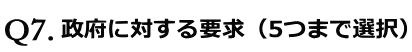 政府に対する要求（5つまで選択）