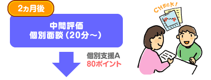 2ヵ月後 中間評価個別面談(20分～) 個別支援A 80ポイント