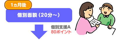 1ヵ月後 個別面談(20分～) 個別支援A 80ポイント