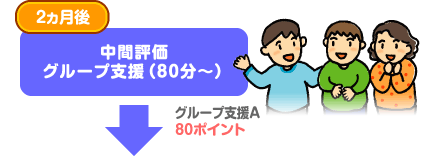 2ヵ月後 中間評価グループ支援(80分～) グループ支援A 80ポイント