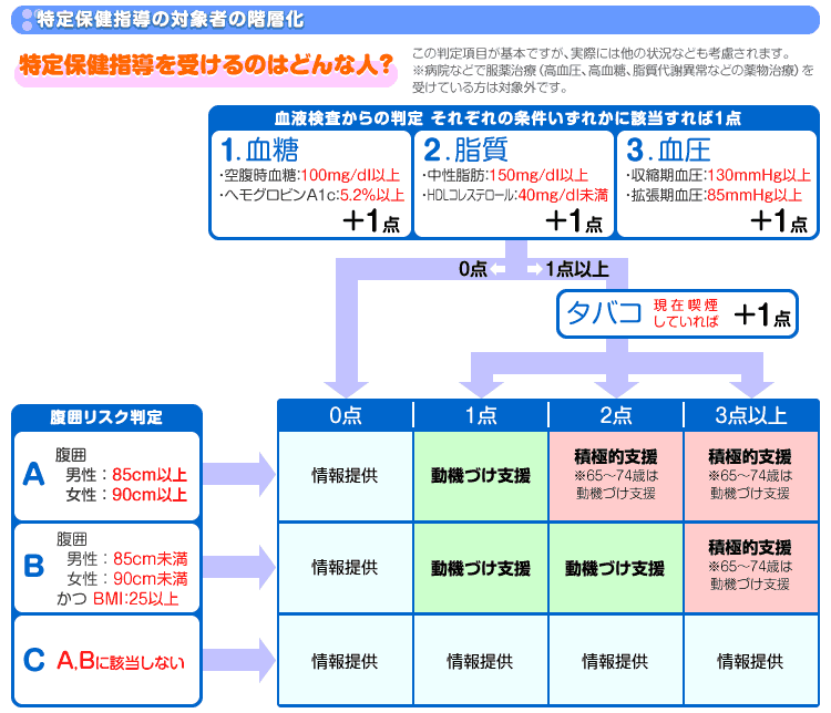 特定保健指導の対象者の階層化チャート