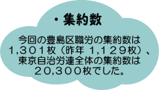 今回の豊島区職労の集約数は １,３０１枚（昨年 １,１２９枚）、 東京自治労連全体の集約数は ２０,３００枚でした。
