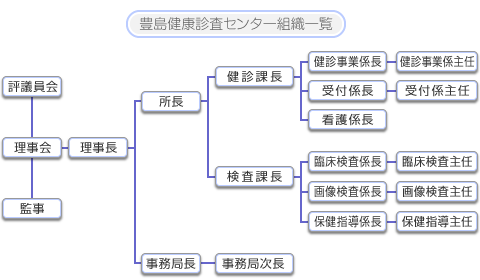 組織図